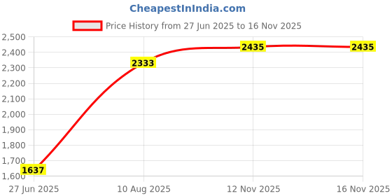amazon.in CALANDIS™ 2 Pieces Adjustable Hand Brake & Clutch Levers for Yamaha RSZ RS100 red | Parts & Accessories | Motorcycle Parts | Handlebars, Grips & Levers | Other Handlebars & Levers Price History Graph from 27 Jun 2025 to 16 Nov 2025