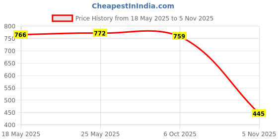 amazon.in calandis CALANDIS™ 2 Pieces Anti-Slip Eyeglasses Chain Rope Spectacles Cord Retainer Strap | Other Vision Care | Vision Care calandis Price History Graph from 18 May 2025 to 5 Nov 2025