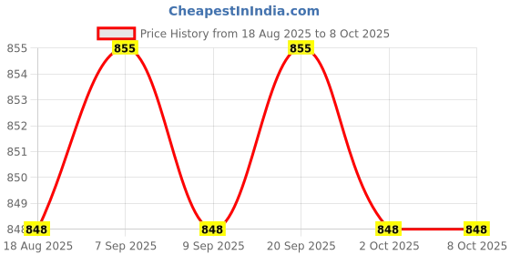 amazon.in calandis CALANDIS™ 2 Pieces Baby Stroller Hooks Clip Pram Hooks for Shopping Cart Grocery Bags | Strollers & Accessories calandis Price History Graph from 18 Aug 2025 to 8 Oct 2025