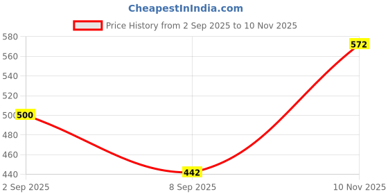 amazon.in CALANDIS™ 2 Pieces Battery Screw on Cap Cup Cover for Wireless Microphone Mic Blue | Parts & Accessories | Pro Audio Equipment Price History Graph from 2 Sep 2025 to 10 Nov 2025
