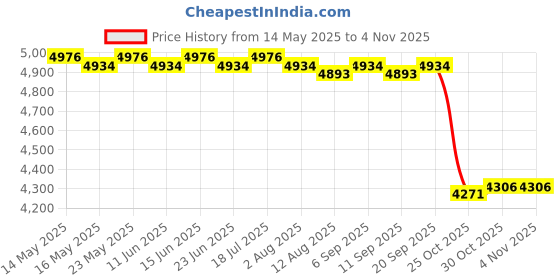 amazon.in CALANDIS™ 2 Pieces Battle Ropes Equipment Spring Bar for Training Muscle Building Black Gloves | Other Strength Training | Strength Training | Fitness Running & Yoga Price History Graph from 14 May 2025 to 30 Oct 2025