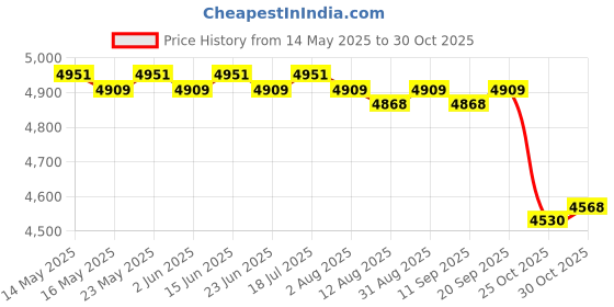 amazon.in CALANDIS™ 2 Pieces Battle Ropes Equipment Spring Bar for Training Muscle Building Pink Gloves | Other Strength Training | Strength Training | Fitness Running & Yoga Price History Graph from 14 May 2025 to 25 Oct 2025