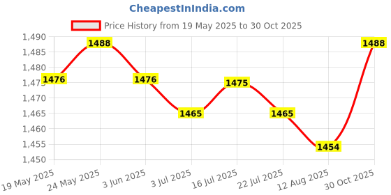 amazon.in CALANDIS™ 2 Pieces Blood Pressure Cuff Arm Sphygmomanometer Oxford Sleeve 22-48cm | Blood Pressure Monitoring | Monitoring & Testing | Medical, Mobility & Disability Price History Graph from 19 May 2025 to 30 Oct 2025