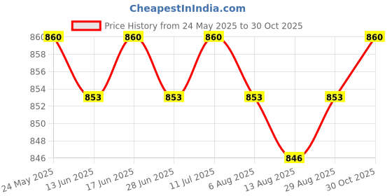 amazon.in CALANDIS™ 2 Pieces Body Index Tape Calculator & Retractable Measure Diet Weight Loss | Body Mass Monitors & Scales | Fitness Technology | Fitness Running & Yoga Price History Graph from 24 May 2025 to 30 Oct 2025