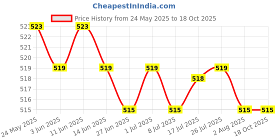amazon.in calandis CALANDIS™ 2 Pieces Bra Extenders 3 Hooks 3 Rows Elastic Bra Strap Extension for Women | Bras & Bra Sets | Intimates & Sleep | Womens Clothing calandis Price History Graph from 24 May 2025 to 18 Oct 2025