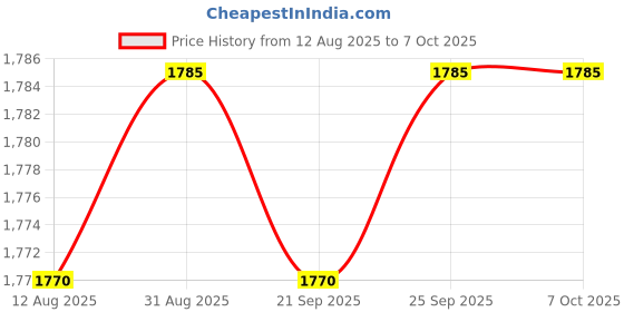 amazon.in Calandis™ 2 Pieces Dc 12V -30 To 800 Celsius Digital Led Thermometer Temperature Detector Meter Price History Graph from 12 Aug 2025 to 6 Oct 2025