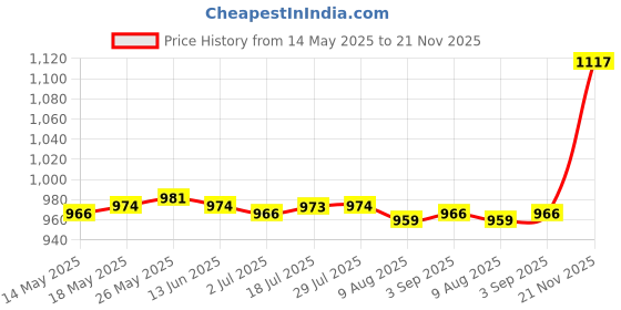 amazon.in CALANDIS™ 2 Pieces DC Geared Motor Mini Metal Electric and Powerful with Two Models | Gearmotors | Electric Motors | Automation, Motors & Drives Price History Graph from 14 May 2025 to 21 Nov 2025