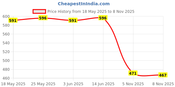 amazon.in calandis CALANDIS™ 2 Pieces Different Cartoon Animal Finger Puppets Soft Dolls Props Toys(Lowrie & Hen) | Developmental Baby Toys | Toys for Baby calandis Price History Graph from 18 May 2025 to 8 Nov 2025