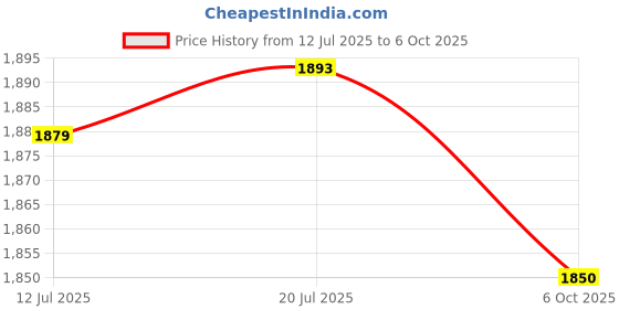 amazon.in CALANDIS™ 2 Pieces Dumbbell and Barbell Grips Silicone Grips Red | Barbells & Attachments | Strength Training | Fitness Running & Yoga Price History Graph from 12 Jul 2025 to 6 Oct 2025