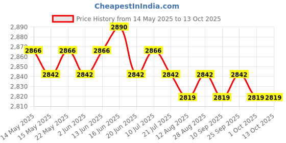 amazon.in calandis CALANDIS™ 2 Pieces Elliptical Trainer Pedals Replacement Exerciser Stepper for Gym Use | Ellipticals | Cardio Equipment | Fitness Running & Yoga calandis Price History Graph from 14 May 2025 to 12 Oct 2025