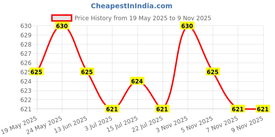 amazon.in calandis CALANDIS™ 2 Pieces Ethnic Coarse Cotton Eyeglass Rope Sunglasses Holder Retainer Cords | Vision Care calandis Price History Graph from 19 May 2025 to 9 Nov 2025