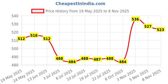 amazon.in calandis CALANDIS™ 2 Pieces Eyeglasses Holder Cord PU Leather Rope Strap Sunglasses Retainer | Vision Care calandis Price History Graph from 19 May 2025 to 5 Nov 2025