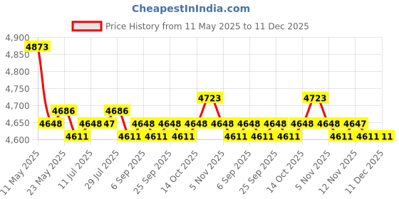 amazon.in CALANDIS™ 2 Pieces Fractional Weight Plate Micro Plates for Overcoming | Weight Plates | Strength Training | Fitness Running & Yoga Price History Graph from 11 May 2025 to 11 Dec 2025