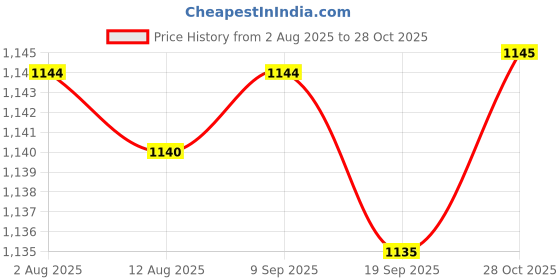 amazon.in CALANDIS™ 2 Pieces Hand Squeeze Whistles Manual Loud for Training Referees Home School Pink | Safety Whistles | Emergency Gear | & Hiking | Outdoor Sports Price History Graph from 2 Aug 2025 to 28 Oct 2025
