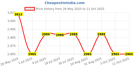 amazon.in CALANDIS™ 2 Pieces Hanging Plant Hooks Practical Durability for Bird Feeder Wind Chime White Price History Graph from 26 May 2025 to 11 Oct 2025