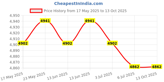 amazon.in CALANDIS™ 2 Pieces Hook Kits Carpet Latch Hooking Rug Kits Cushion Embroidery | Latch Hooking Kits | Latch Hooking | Rug Making | Needlecrafts & Yarn Price History Graph from 17 May 2025 to 12 Oct 2025