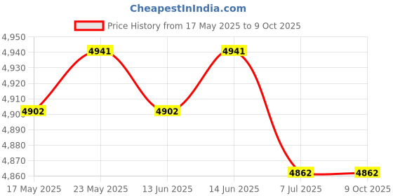 amazon.in CALANDIS™ 2 Pieces Hook Kits Carpet Latch Hooking Rug Kits Cushion Embroidery | Latch Hooking Kits | Latch Hooking | Rug Making | Needlecrafts & Yarn Price History Graph from 17 May 2025 to 9 Oct 2025
