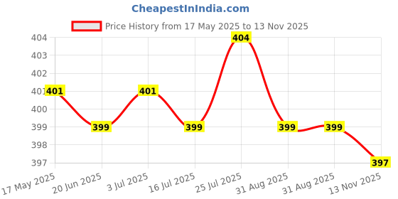 amazon.in CALANDIS™ 2 Pieces Kids Bike Streamers 28cm Length Bicycle Grips Tassels for Unicycles Red | Other Bicycle Accessories | Bicycle Accessories | Cycling Price History Graph from 17 May 2025 to 13 Nov 2025