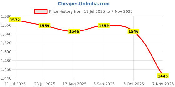 amazon.in CALANDIS™ 2 Pieces Massage Balls with Storage Box Baoding Balls for Middle Aged People Panda Blue | Exercise Balls | Fitness Equipment & Gear | Fitness Running & Yoga Price History Graph from 11 Jul 2025 to 7 Nov 2025