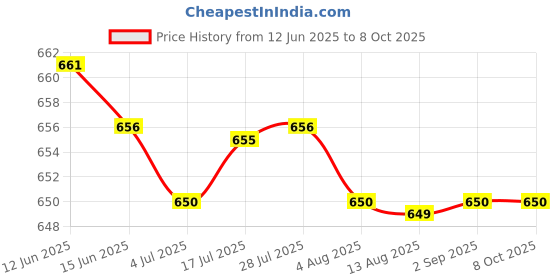 amazon.in CALANDIS™ 2 Pieces Mini Tripod Monopod Mount Camera Base Adapter for 5 4 3 | Other Camera & Photo Accs | Camera & Photo Accessories Price History Graph from 12 Jun 2025 to 7 Oct 2025