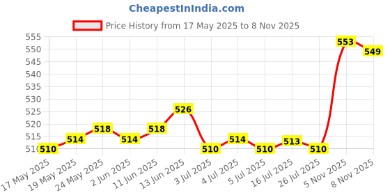 amazon.in calandis CALANDIS™ 2 Pieces PU Leather Eyeglasses Rope Cord Strap Sunglasses Retainer Women Men | Other Vision Care | Vision Care calandis Price History Graph from 17 May 2025 to 8 Nov 2025