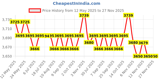 amazon.in CALANDIS™ 2 Pieces Pull up Handles Grips for Rowing Machine Deadlift Strength Training | Sporting Goods | Fitness, Running & Yoga | Strength Training | Pull Up Bars Price History Graph from 12 May 2025 to 27 Nov 2025