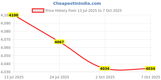 amazon.in CALANDIS™ 2 Pieces Push up Bar Muscle Training Supports Floor Workout Push up Handles | Push Up Stands | Strength Training | Fitness Running & Yoga Price History Graph from 13 Jul 2025 to 2 Oct 2025