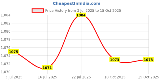amazon.in CALANDIS™ 2 Pieces Push up Stands Anti Slip Push up Bars for Fitness Gym Floor Workout Gray | Push Up Stands | Strength Training | Fitness Running & Yoga Price History Graph from 3 Jul 2025 to 15 Oct 2025