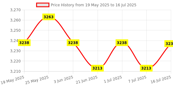 amazon.in CALANDIS™ 2 Pieces Push up Stands Chest Muscle Training Supports Nonslip Pushup Stands | Push Up Stands | Strength Training | Fitness Running & Yoga Price History Graph from 19 May 2025 to 16 Jul 2025