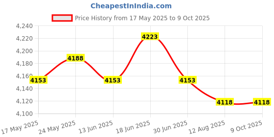 amazon.in CALANDIS™ 2 Pieces Railing Planters Hooks Railing Flower Box Holder for Porch Lanterns Price History Graph from 17 May 2025 to 9 Oct 2025