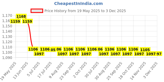 amazon.in CALANDIS™ 2 Pieces Retro Metal Purse Clutch Handle DIY Bag Craft Frame Kiss Clasp Lock | Purse Handles, Frames & Feet | Foundations & Undergarments | Sewing Price History Graph from 19 May 2025 to 3 Dec 2025