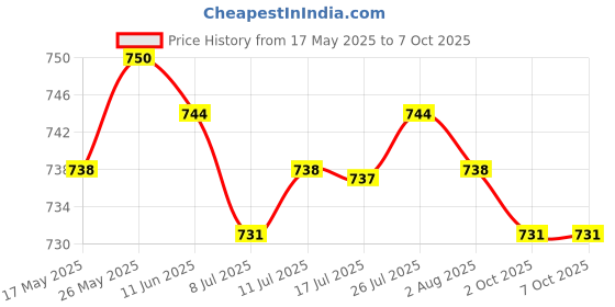 amazon.in CALANDIS™ 2 Pieces RJ45 M/F Adapter Cable Crossover Connector for Computer Black+Red | Plugs Jacks & Wall Plates | Networking Cables & Adapters | Computer Cables & Connectors Price History Graph from 17 May 2025 to 6 Oct 2025