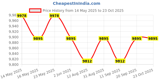 amazon.in CALANDIS™ 2 Pieces Ropeless Battle Ropes Heavy Spring Cords for Outdoor Home Gym Women Black | Other Strength Training | Strength Training | Fitness Running & Yoga Price History Graph from 14 May 2025 to 23 Oct 2025