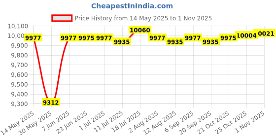 amazon.in CALANDIS™ 2 Pieces Ropeless Battle Ropes Heavy Spring Cords for Outdoor Home Gym Women Grey | Other Strength Training | Strength Training | Fitness Running & Yoga Price History Graph from 14 May 2025 to 1 Nov 2025