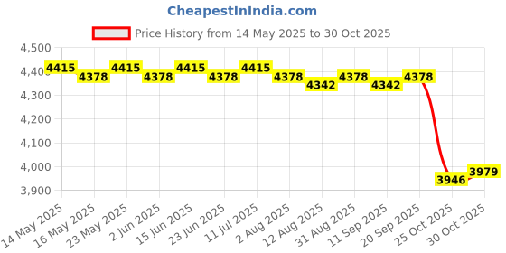 amazon.in CALANDIS™ 2 Pieces Ropeless Battle Ropes Steel Strength Training Weighted Battle Ropes Style A | Other Strength Training | Strength Training | Fitness Running & Yoga Price History Graph from 14 May 2025 to 30 Oct 2025