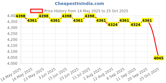 amazon.in CALANDIS™ 2 Pieces Ropeless Battle Ropes Steel Strength Training Weighted Battle Ropes Style C | Other Strength Training | Strength Training | Fitness Running & Yoga Price History Graph from 14 May 2025 to 25 Oct 2025