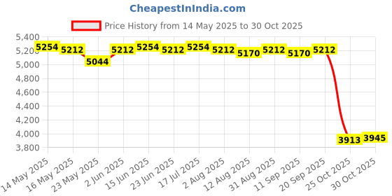 amazon.in CALANDIS™ 2 Pieces Ropeless Battle Ropes Steel Strength Training Weighted Battle Ropes Style D | Other Strength Training | Strength Training | Fitness Running & Yoga Price History Graph from 14 May 2025 to 30 Oct 2025