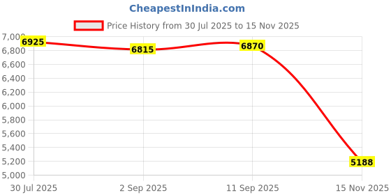 amazon.in CALANDIS™ 2 Pieces RV Trailer Tool Box Locks with Two Keys 12.5x12.2cm Stainless Steel Price History Graph from 30 Jul 2025 to 15 Nov 2025