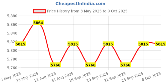 amazon.in CALANDIS™ 2 Pieces Soccer Goal Nets Lightweight Replacement for Practicing Beach Match 11 a Side | Goals & Nets | Soccer | Team Sports Price History Graph from 3 May 2025 to 8 Oct 2025