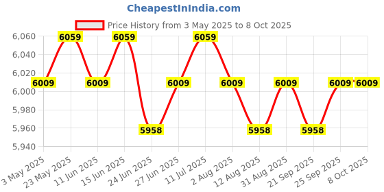 amazon.in CALANDIS™ 2 Pieces Soccer Goal Nets Lightweight Replacement for Practicing Beach Match 5 a Side | Goals & Nets | Soccer | Team Sports Price History Graph from 3 May 2025 to 7 Oct 2025