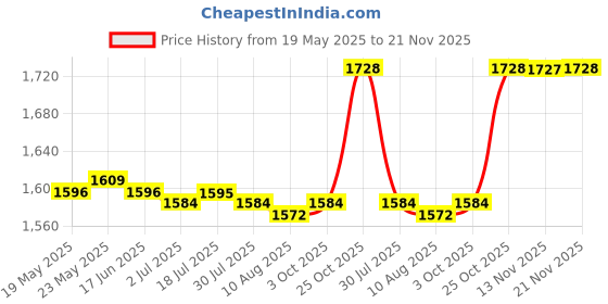 amazon.in CALANDIS™ 2 Pieces Socket Frame Plate Spacers Switche Accessory for Office Living Room gray | Switch Plates & Outlet Covers | Electrical & Solar | Home Improvement Price History Graph from 19 May 2025 to 21 Nov 2025
