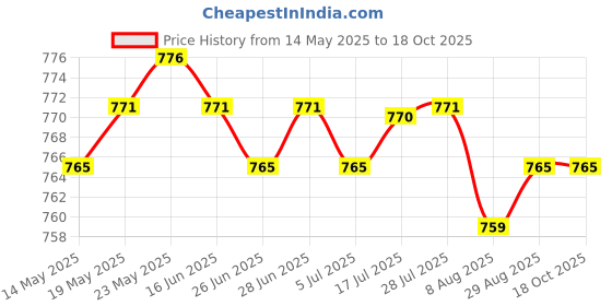 amazon.in CALANDIS™ 2 Pieces Strap Watch Band Connecting Ear Rod Strap Link Connector Rod | Other Smart Watch Accessories | Smart Watch Accessories Price History Graph from 14 May 2025 to 18 Oct 2025