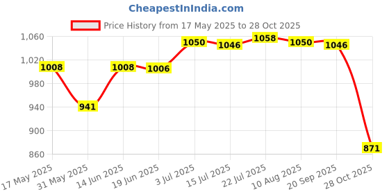 amazon.in CALANDIS™ 2 Pieces Terminal Connector Battery Terminals Clamps for Automotive RV | Charging & Starting Systems | Car & Truck Parts | Parts & Accessories Price History Graph from 17 May 2025 to 28 Oct 2025