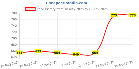 amazon.in CALANDIS™ 2 Pieces Travel Portable Refillable Empty Perfume Makeup Bottles 10ml 7ml | Natural & Alternative Remedies Price History Graph from 18 May 2025 to 17 Nov 2025