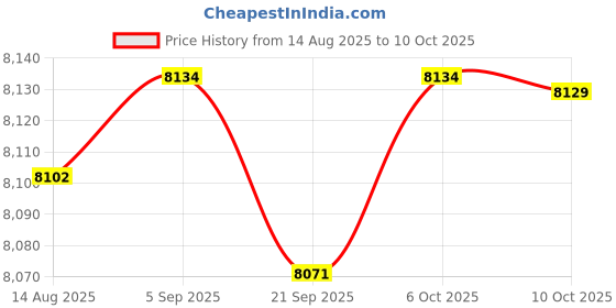 amazon.in CALANDIS™ 2 Pieces Waterproof Round Speaker Sound System for Boat Marine Car Rv | Radio & Communications | Electronics & Navigation | Boat Parts | Parts & Accessories Price History Graph from 14 Aug 2025 to 10 Oct 2025