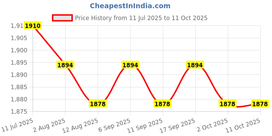amazon.in CALANDIS™ 2 Pieces Weight Lifting Hooks Practical for Bodybuilding Deadlifting Pull up Red | Gloves Straps & Hooks | Strength Training | Fitness Running & Yoga Price History Graph from 11 Jul 2025 to 10 Oct 2025