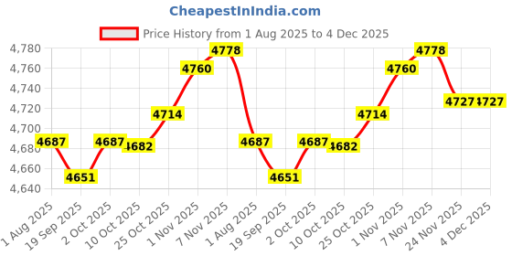 amazon.in CALANDIS™ 2 Pieces Weight Plate Small Change Plate For Micro Loading Standard Barbells 124Mm Yellow | Weight Plates | Strength Training | Fitness Running & Yoga Price History Graph from 1 Aug 2025 to 4 Dec 2025