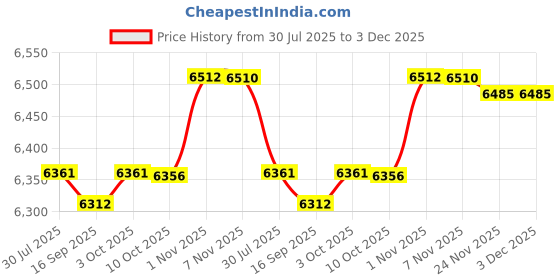 amazon.in CALANDIS™ 2 Pieces Weight Plate Small Change Plate For Micro Loading Standard Barbells 132Mm Blue | Weight Plates | Strength Training | Fitness Running & Yoga Price History Graph from 30 Jul 2025 to 2 Dec 2025