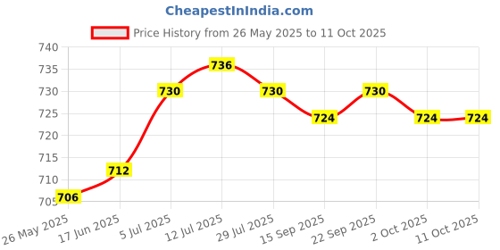 amazon.in calandis CALANDIS™ 2 Pieces Wipe Holder for Diaper Bag Reusable Portable Travel Wipe Container | Diaper Bags | Diapering calandis Price History Graph from 26 May 2025 to 11 Oct 2025