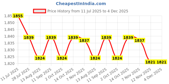 amazon.in CALANDIS™ 2 Pieces Yoga Blocks Squat Wedge Block Slant Boards Calf Stretcher for Board | Yoga Props | Yoga & Pilates | Fitness, Running & Yoga Price History Graph from 11 Jul 2025 to 4 Dec 2025